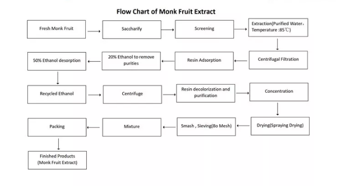 Produzione di polvere di frutta di monaco