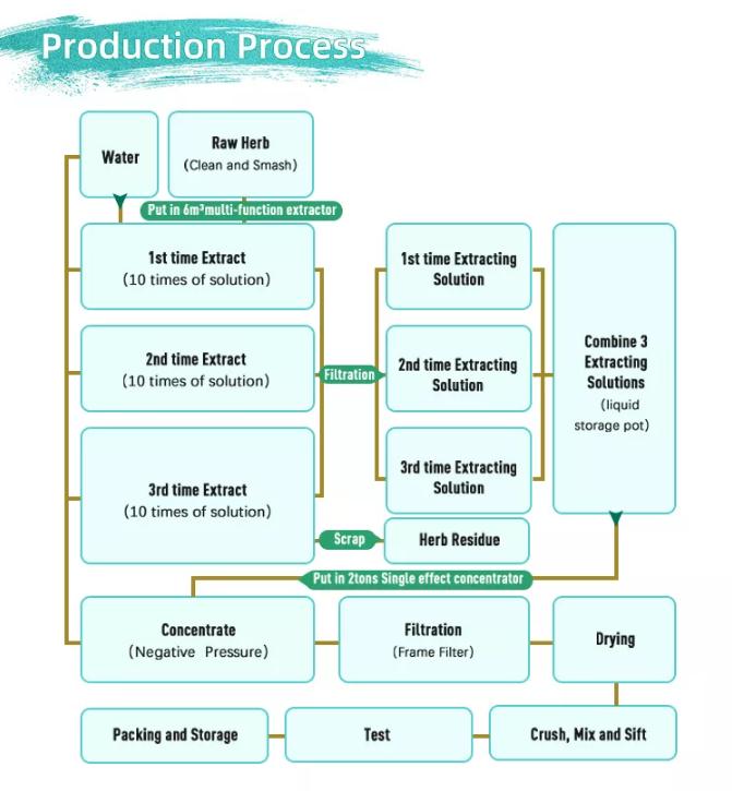 processo de produção